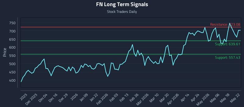 FN Long Term Analysis for May 24 2026 FN Long Term Analysis for May 24 2026