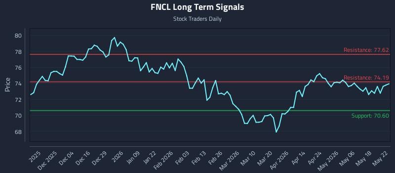 FNCL Long Term Analysis for May 24 2026 FNCL Long Term Analysis for May 24 2026
