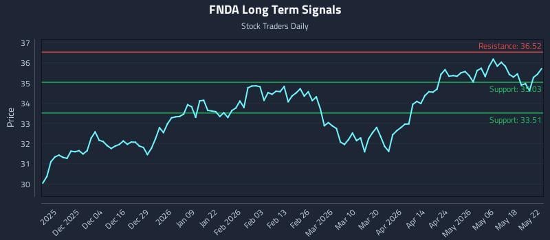 FNDA Long Term Analysis for May 24 2026