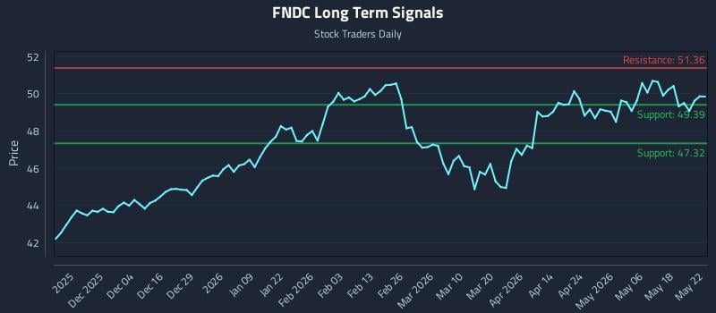 FNDC Long Term Analysis for May 24 2026 FNDC Long Term Analysis for May 24 2026