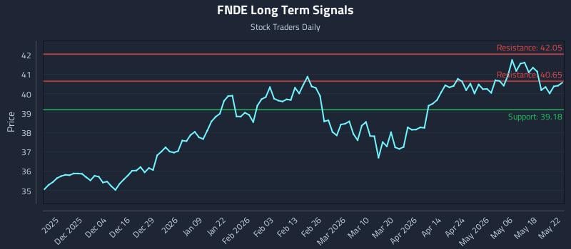 FNDE Long Term Analysis for May 24 2026 FNDE Long Term Analysis for May 24 2026