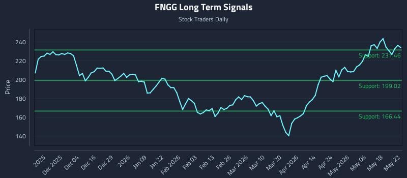 FNGG Long Term Analysis for May 24 2026 FNGG Long Term Analysis for May 24 2026