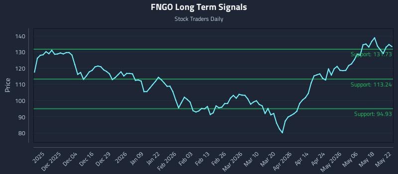 FNGO Long Term Analysis for May 24 2026 FNGO Long Term Analysis for May 24 2026