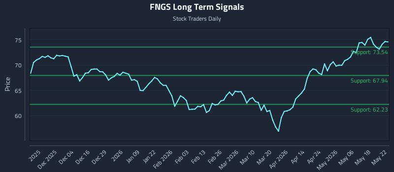 FNGS Long Term Analysis for May 24 2026