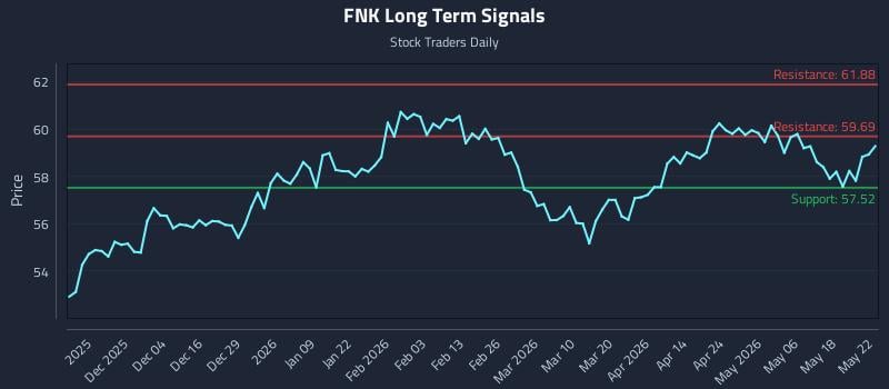 FNK Long Term Analysis for May 24 2026 FNK Long Term Analysis for May 24 2026