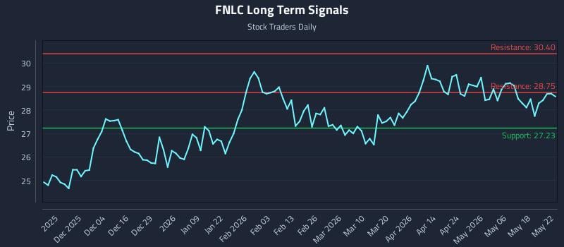 FNLC Long Term Analysis for May 24 2026