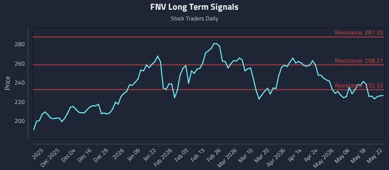 FNV Long Term Analysis for May 24 2026 FNV Long Term Analysis for May 24 2026