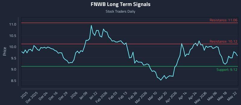 FNWB Long Term Analysis for May 24 2026