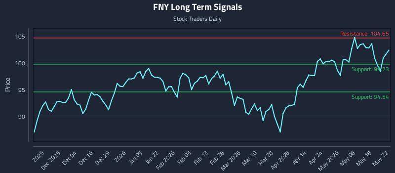 FNY Long Term Analysis for May 24 2026 FNY Long Term Analysis for May 24 2026