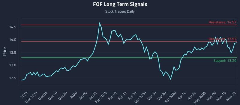 FOF Long Term Analysis for May 24 2026 FOF Long Term Analysis for May 24 2026