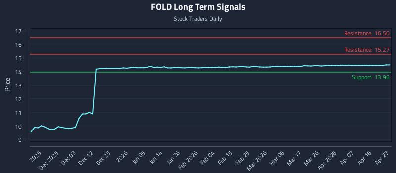 FOLD Long Term Analysis for May 24 2026