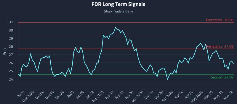 FOR Long Term Analysis for May 24 2026 FOR Long Term Analysis for May 24 2026