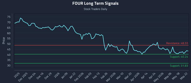 FOUR Long Term Analysis for May 24 2026 FOUR Long Term Analysis for May 24 2026
