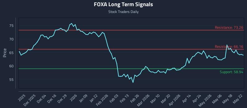 FOXA Long Term Analysis for May 24 2026 FOXA Long Term Analysis for May 24 2026