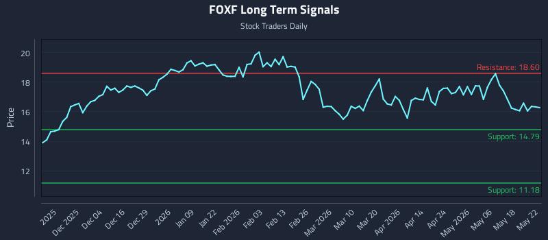 FOXF Long Term Analysis for May 24 2026 FOXF Long Term Analysis for May 24 2026