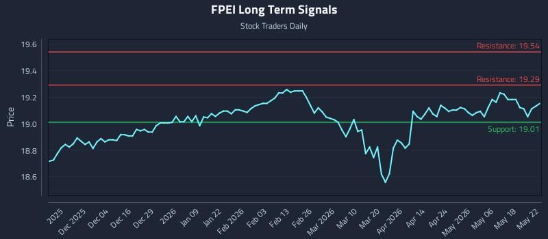 FPEI Long Term Analysis for May 24 2026 FPEI Long Term Analysis for May 24 2026
