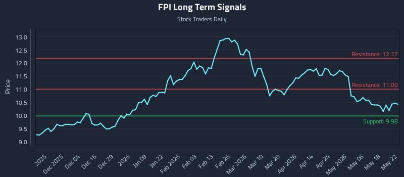 FPI Long Term Analysis for May 24 2026 FPI Long Term Analysis for May 24 2026