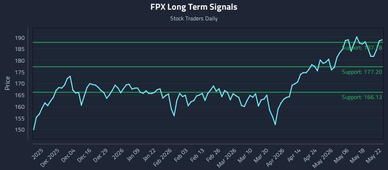 FPX Long Term Analysis for May 24 2026 FPX Long Term Analysis for May 24 2026