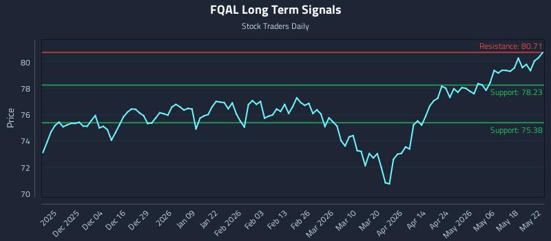FQAL Long Term Analysis for May 24 2026
