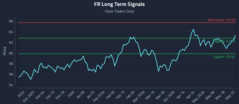 FR Long Term Analysis for May 24 2026