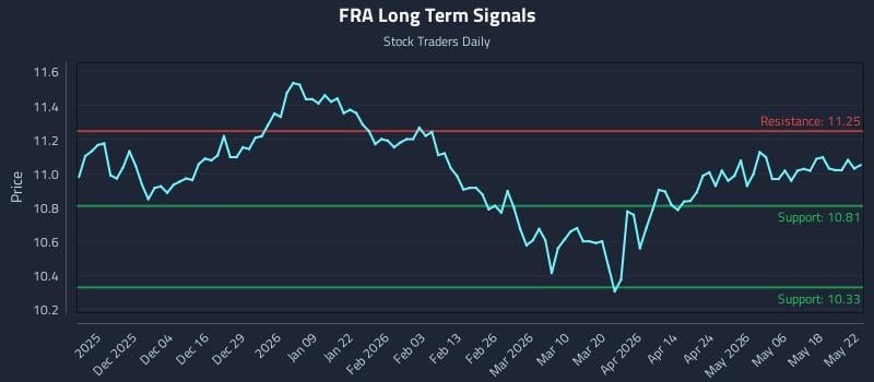 FRA Long Term Analysis for May 24 2026
