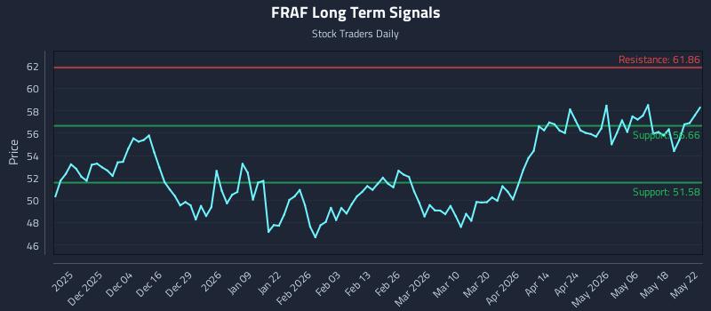 FRAF Long Term Analysis for May 24 2026 FRAF Long Term Analysis for May 24 2026
