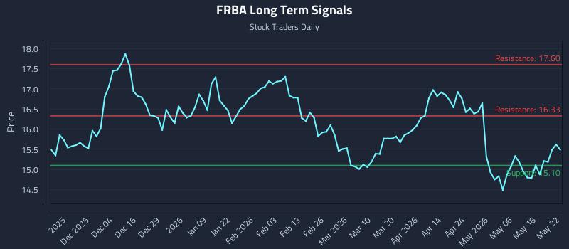 FRBA Long Term Analysis for May 24 2026 FRBA Long Term Analysis for May 24 2026