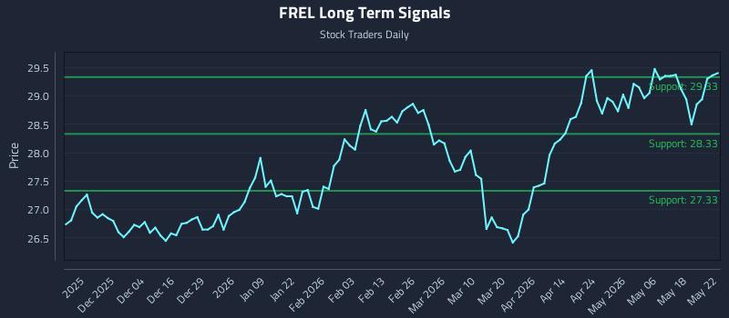FREL Long Term Analysis for May 24 2026 FREL Long Term Analysis for May 24 2026