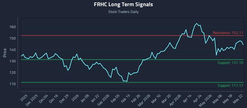 FRHC Long Term Analysis for May 24 2026