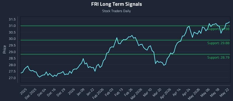 FRI Long Term Analysis for May 24 2026