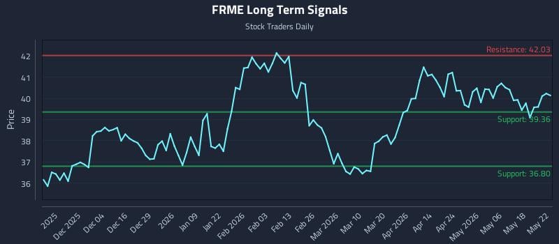FRME Long Term Analysis for May 24 2026 FRME Long Term Analysis for May 24 2026