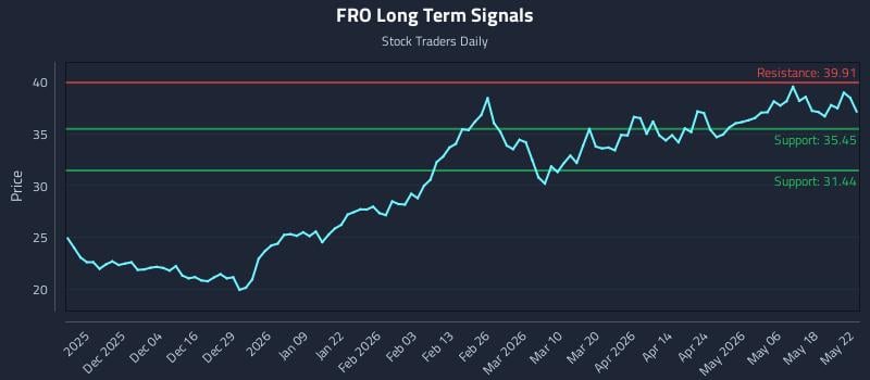 FRO Long Term Analysis for May 24 2026