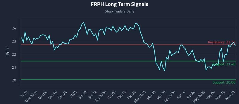 FRPH Long Term Analysis for May 24 2026 FRPH Long Term Analysis for May 24 2026