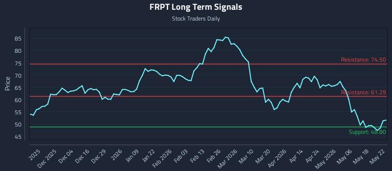 FRPT Long Term Analysis for May 24 2026 FRPT Long Term Analysis for May 24 2026