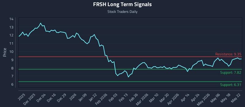FRSH Long Term Analysis for May 24 2026