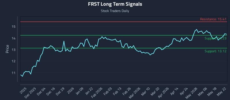 FRST Long Term Analysis for May 24 2026