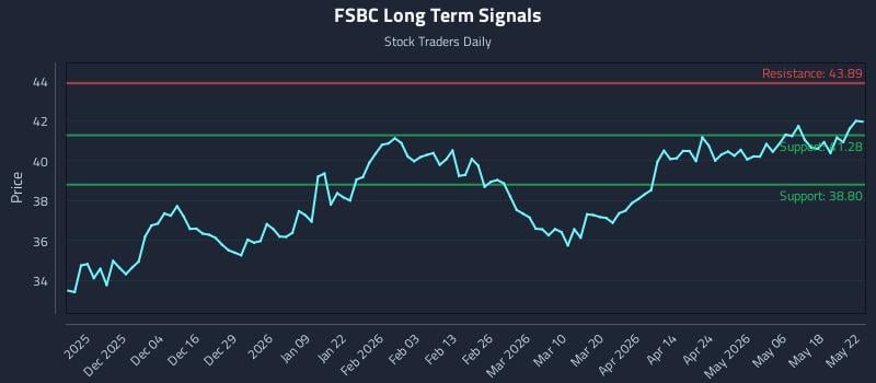 FSBC Long Term Analysis for May 24 2026 FSBC Long Term Analysis for May 24 2026