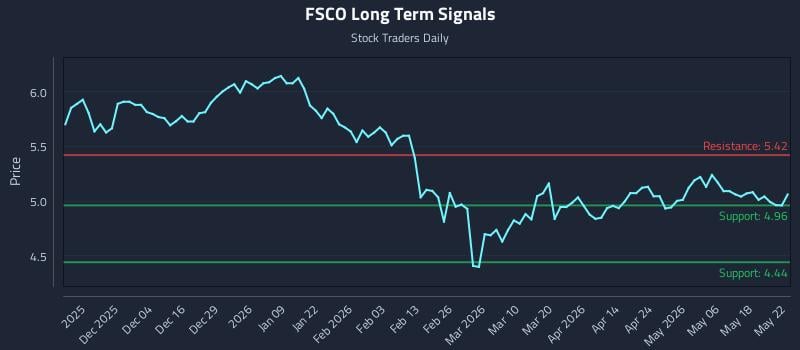 FSCO Long Term Analysis for May 24 2026 FSCO Long Term Analysis for May 24 2026