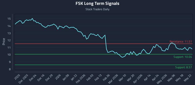 FSK Long Term Analysis for May 24 2026 FSK Long Term Analysis for May 24 2026