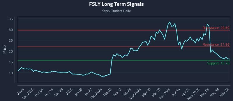 FSLY Long Term Analysis for May 24 2026