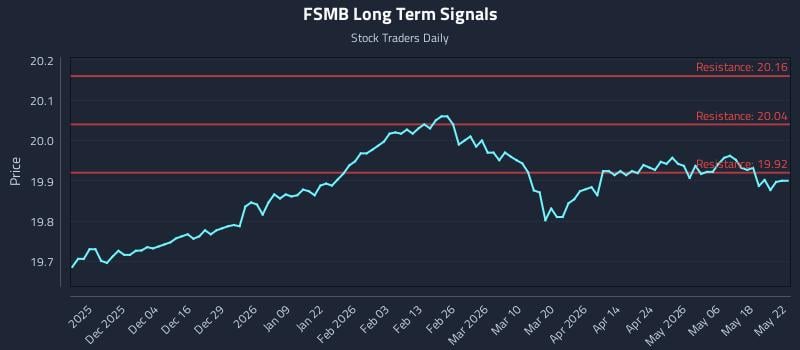 FSMB Long Term Analysis for May 24 2026 FSMB Long Term Analysis for May 24 2026