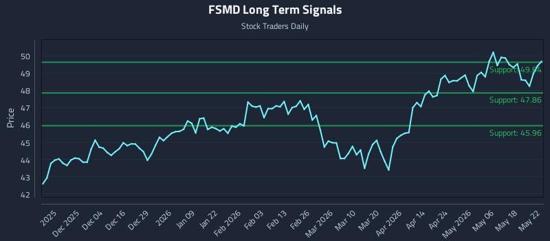 FSMD Long Term Analysis for May 24 2026 FSMD Long Term Analysis for May 24 2026