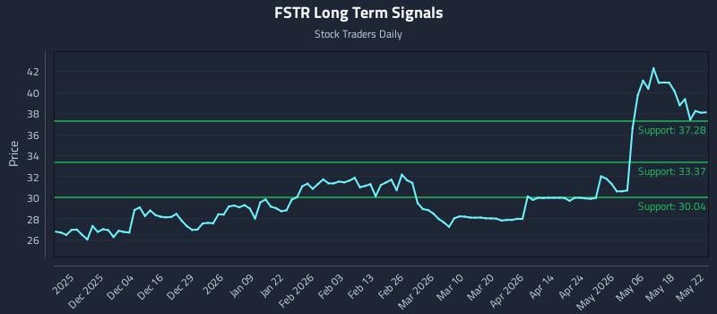 FSTR Long Term Analysis for May 24 2026