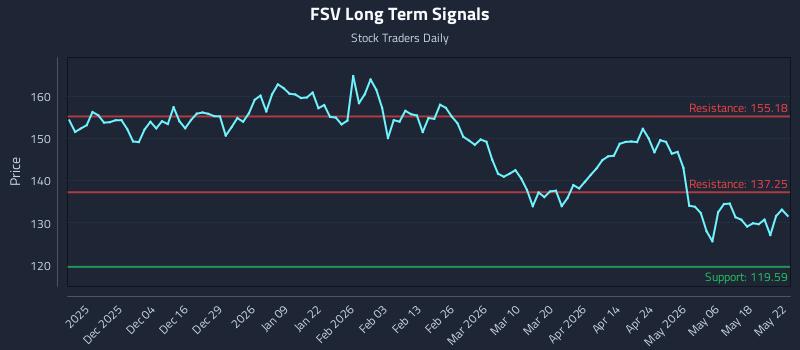 FSV Long Term Analysis for May 24 2026 FSV Long Term Analysis for May 24 2026