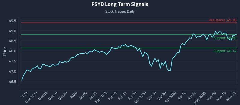 FSYD Long Term Analysis for May 24 2026 FSYD Long Term Analysis for May 24 2026