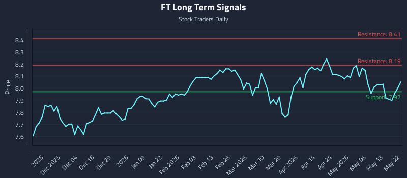 FT Long Term Analysis for May 24 2026 FT Long Term Analysis for May 24 2026