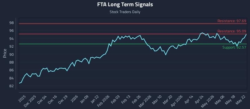 FTA Long Term Analysis for May 24 2026 FTA Long Term Analysis for May 24 2026