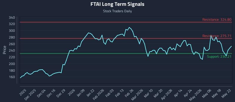 FTAI Long Term Analysis for May 24 2026 FTAI Long Term Analysis for May 24 2026