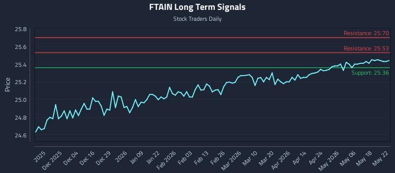 FTAIN Long Term Analysis for May 24 2026