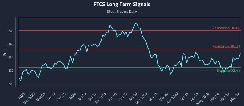 FTCS Long Term Analysis for May 24 2026 FTCS Long Term Analysis for May 24 2026